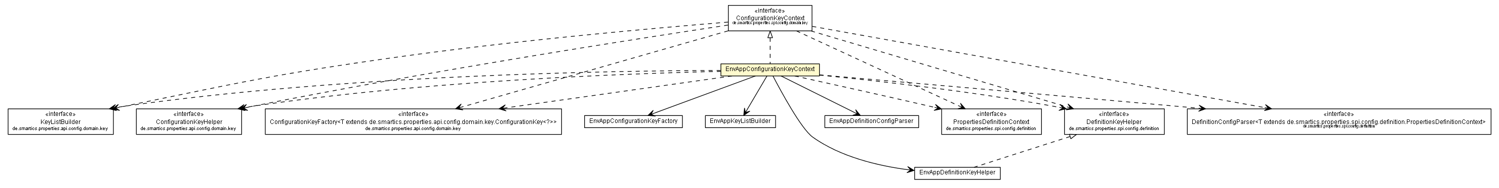 Package class diagram package EnvAppConfigurationKeyContext