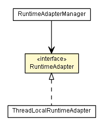 Package class diagram package RuntimeAdapter