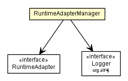 Package class diagram package RuntimeAdapterManager