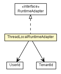 Package class diagram package ThreadLocalRuntimeAdapter