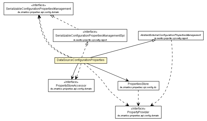 Package class diagram package DataSourceConfigurationProperties