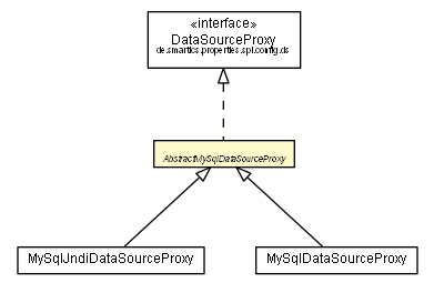 Package class diagram package AbstractMySqlDataSourceProxy