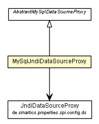 Package class diagram package MySqlJndiDataSourceProxy