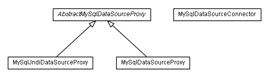 Package class diagram package de.smartics.properties.impl.config.ds.mysql