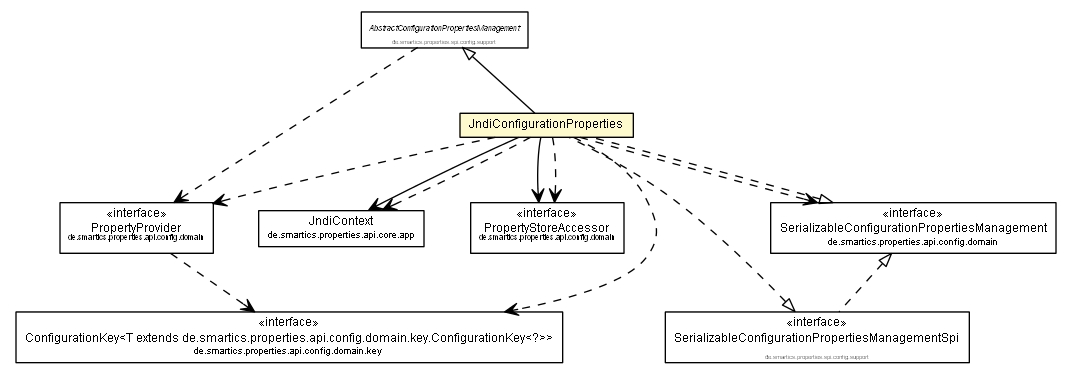 Package class diagram package JndiConfigurationProperties