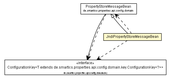 Package class diagram package JndiPropertyStoreMessageBean