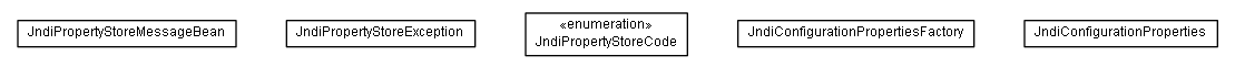 Package class diagram package de.smartics.properties.impl.config.jndi