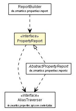 Package class diagram package PropertyReport