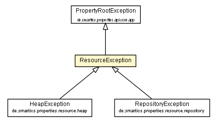 Package class diagram package ResourceException