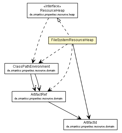 Package class diagram package FileSystemResourceHeap