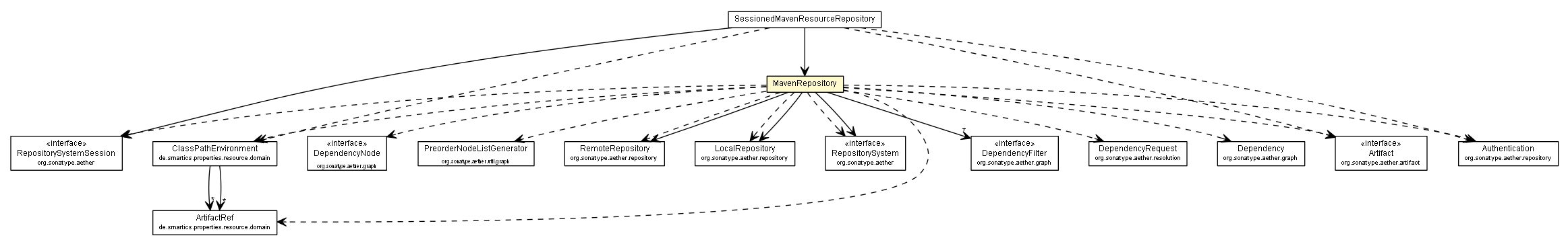 Package class diagram package MavenRepository