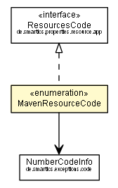 Package class diagram package MavenResourceCode