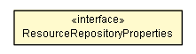 Package class diagram package ResourceRepositoryProperties