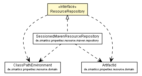 Package class diagram package ResourceRepository