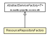 Package class diagram package ResourceRepositoryFactory