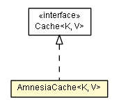 Package class diagram package AmnesiaCache