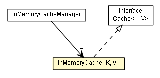 Package class diagram package InMemoryCache