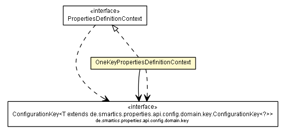 Package class diagram package OneKeyPropertiesDefinitionContext