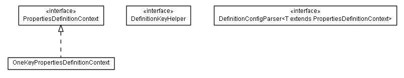 Package class diagram package de.smartics.properties.spi.config.definition