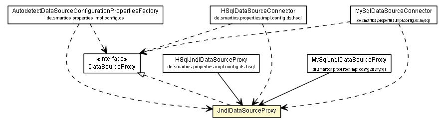 Package class diagram package JndiDataSourceProxy