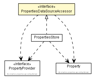 Package class diagram package PropertiesDataSourceAccessor