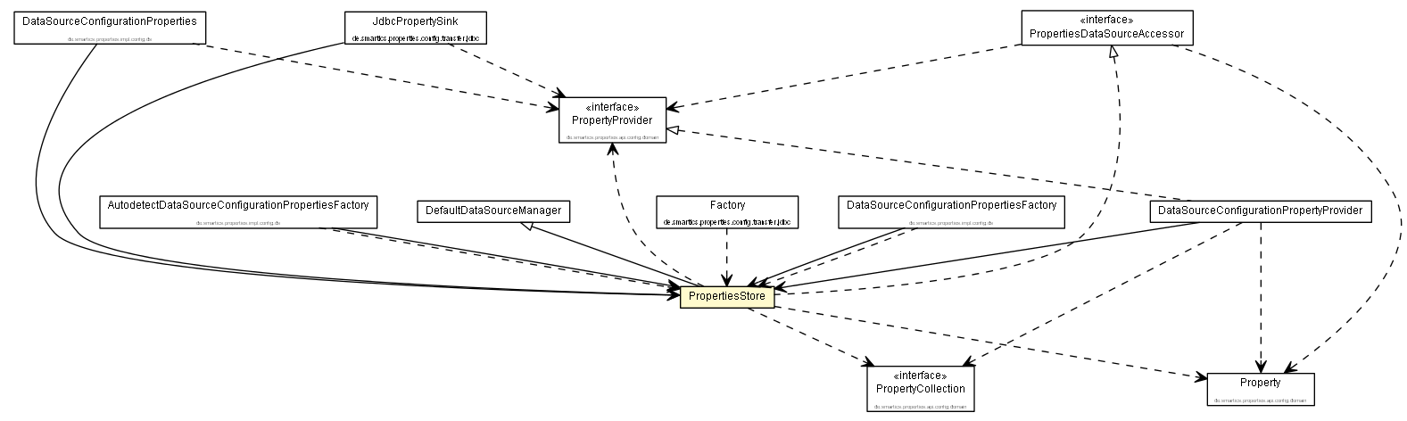 Package class diagram package PropertiesStore