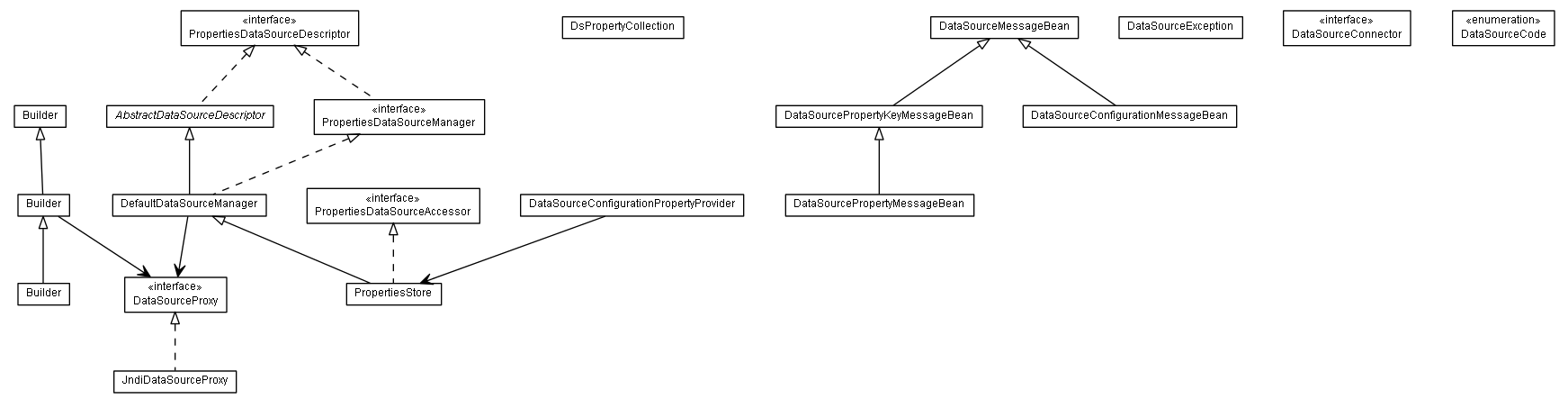 Package class diagram package de.smartics.properties.spi.config.ds