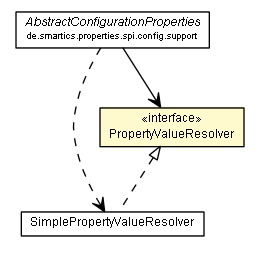 Package class diagram package PropertyValueResolver