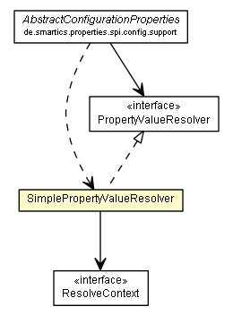 Package class diagram package SimplePropertyValueResolver