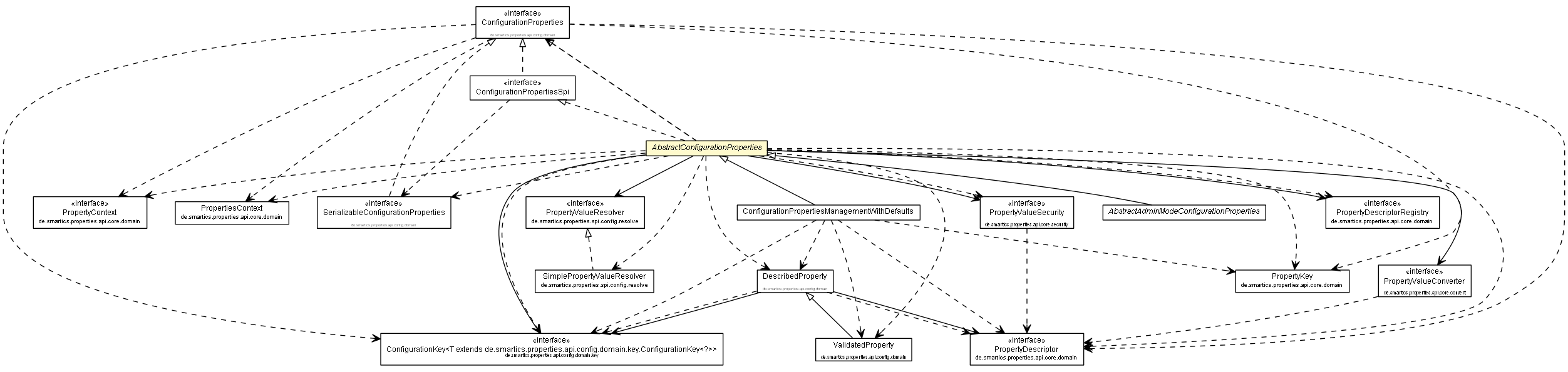 Package class diagram package AbstractConfigurationProperties