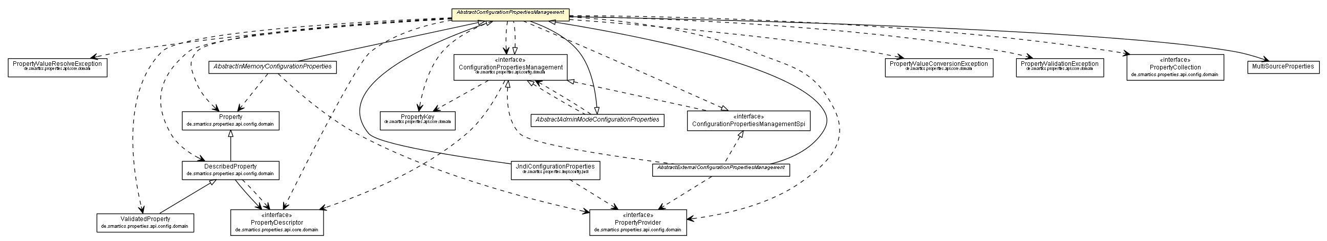 Package class diagram package AbstractConfigurationPropertiesManagement