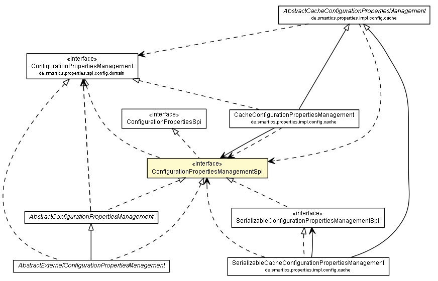 Package class diagram package ConfigurationPropertiesManagementSpi