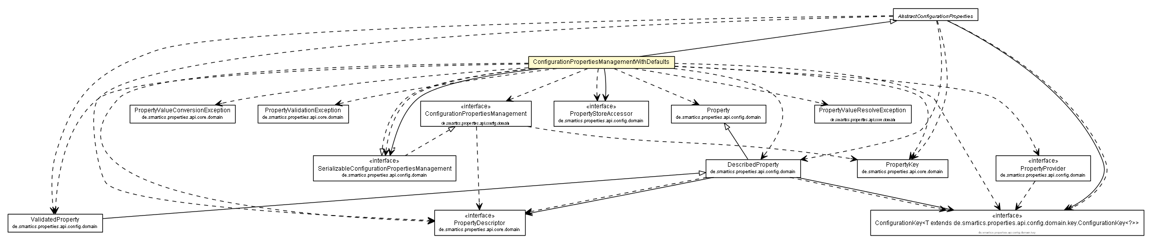 Package class diagram package ConfigurationPropertiesManagementWithDefaults