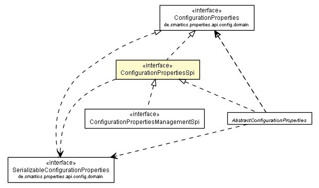 Package class diagram package ConfigurationPropertiesSpi