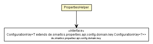 Package class diagram package PropertiesHelper