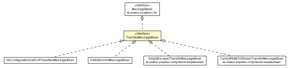 Package class diagram package TransferMessageBean