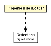 Package class diagram package PropertiesFilesLoader