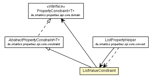 Package class diagram package ListValueConstraint