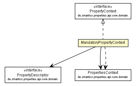 Package class diagram package MandatoryPropertyContext