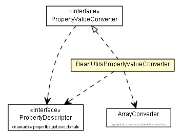 Package class diagram package BeanUtilsPropertyValueConverter