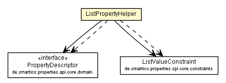 Package class diagram package ListPropertyHelper