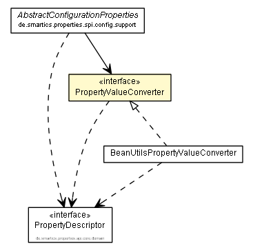 Package class diagram package PropertyValueConverter