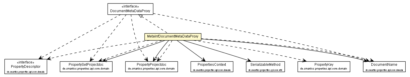 Package class diagram package MetaInfDocumentMetaDataProxy