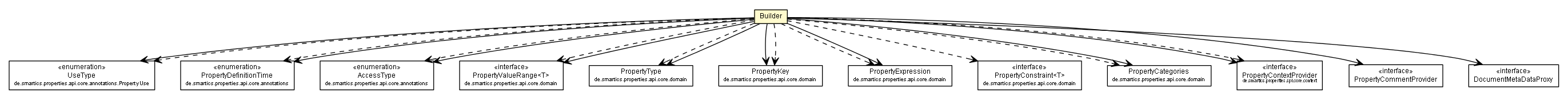 Package class diagram package PropertyMetaData.Builder