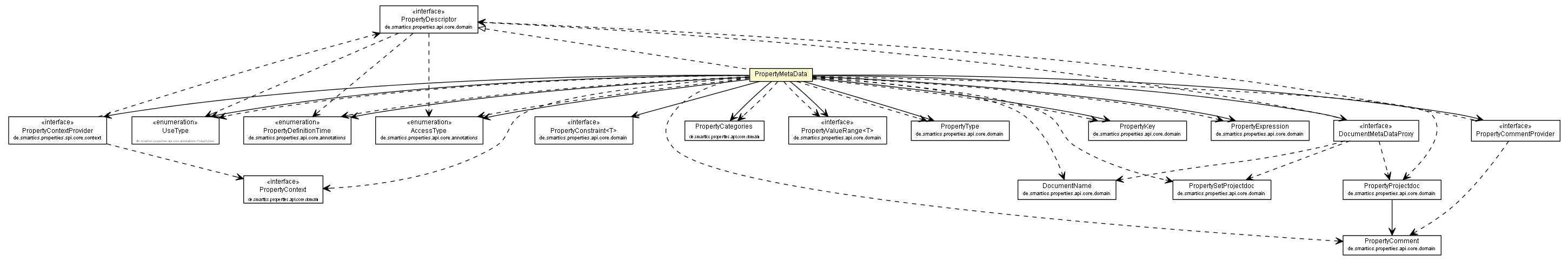 Package class diagram package PropertyMetaData