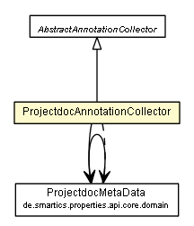 Package class diagram package ProjectdocAnnotationCollector