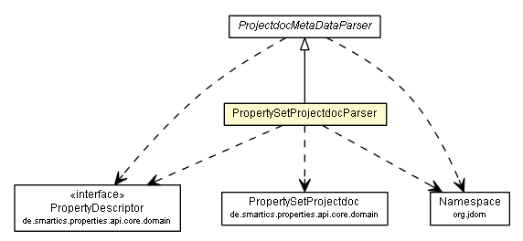 Package class diagram package PropertySetProjectdocParser