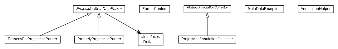 Package class diagram package de.smartics.properties.spi.core.metadata.projectdoc