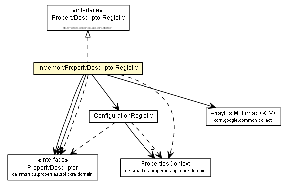 Package class diagram package InMemoryPropertyDescriptorRegistry