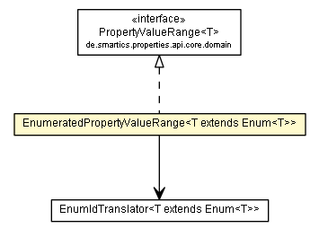 Package class diagram package EnumeratedPropertyValueRange